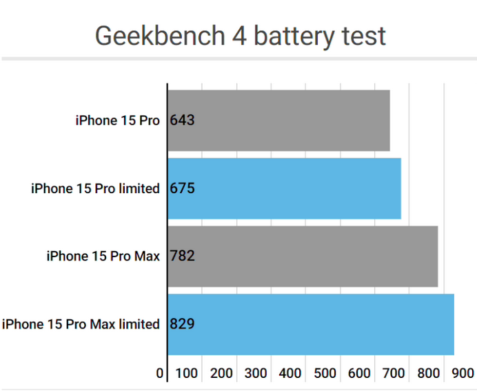 盘锦apple维修站iPhone15Pro的ProMotion高刷功能耗电吗