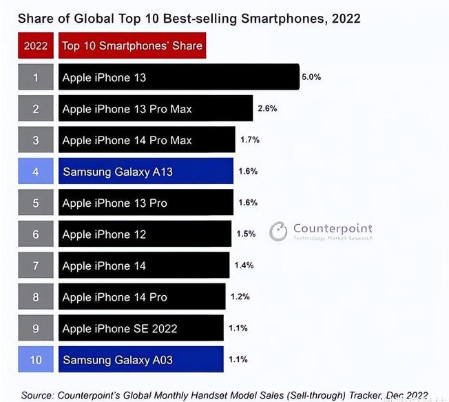 盘锦苹果维修分享:为什么iPhone14的销量不如iPhone13? 