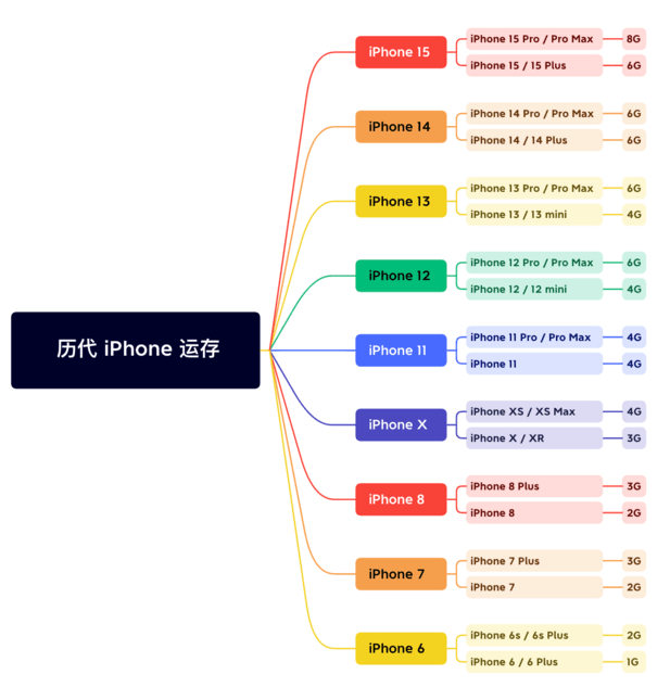 盘锦苹果维修网点分享苹果历代iPhone运存汇总 