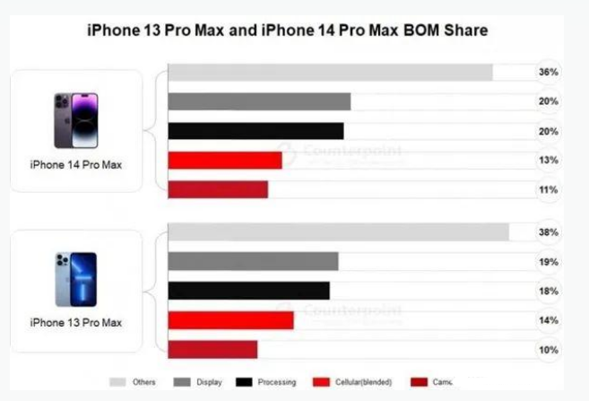 盘锦苹果手机维修分享iPhone 14 Pro的成本和利润 