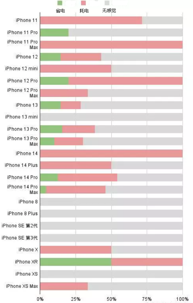 盘锦苹果手机维修分享iOS16.2太耗电怎么办？iOS16.2续航不好可以降级吗？ 