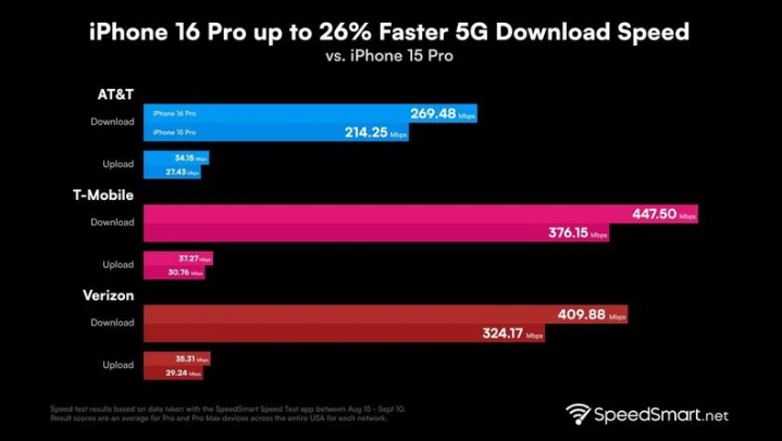 盘锦苹果手机维修分享iPhone 16 Pro 系列的 5G 速度 